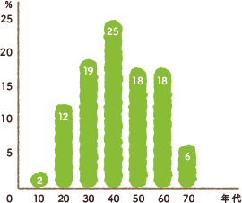 平均年齢：グラフ