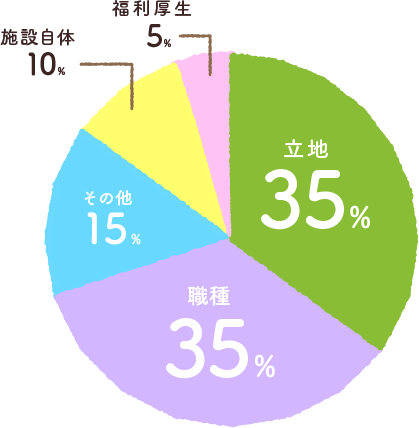 入職の決め手は？：グラフ