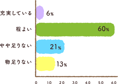 研修制度や学ぶ環境は？：グラフ